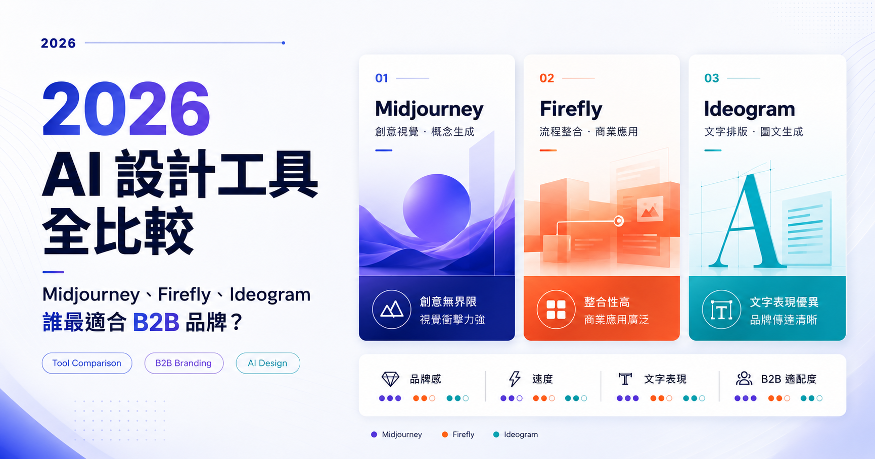 2026 AI 設計工具全比較：Midjourney、Firefly、Ideogram 誰最適合 B2B 品牌